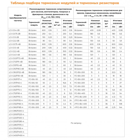Преобразователь частоты LCI-G37/P45-4 (37кВт/45кВт, 75А/90A, 3Ф, 380В±15%, 50Гц/60Гц, IP20, с панелью управления) фото 7