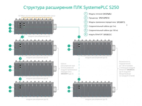 SM252MESC Контроллер SM252 1 порт EtherCAT,1 порт Modbus TCP/Ethernet IP,1 порт CANopen ,Modbus RTU фото 1